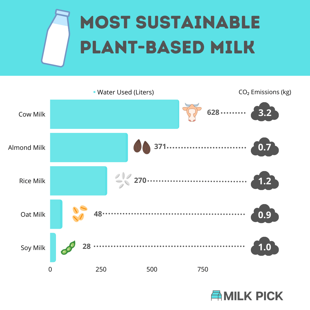 Most Sustainable Plant-Based Milk