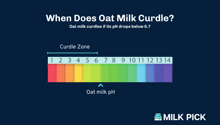 ph chart showing oat milk curdles below 6.7 ph