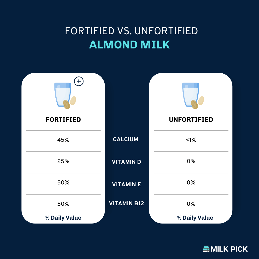 Nutrient Comparison of Fortified and Unfortified Almond Milk