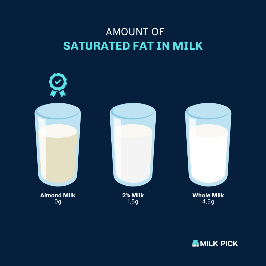 amount of saturated fat in almond milk vs cow milk