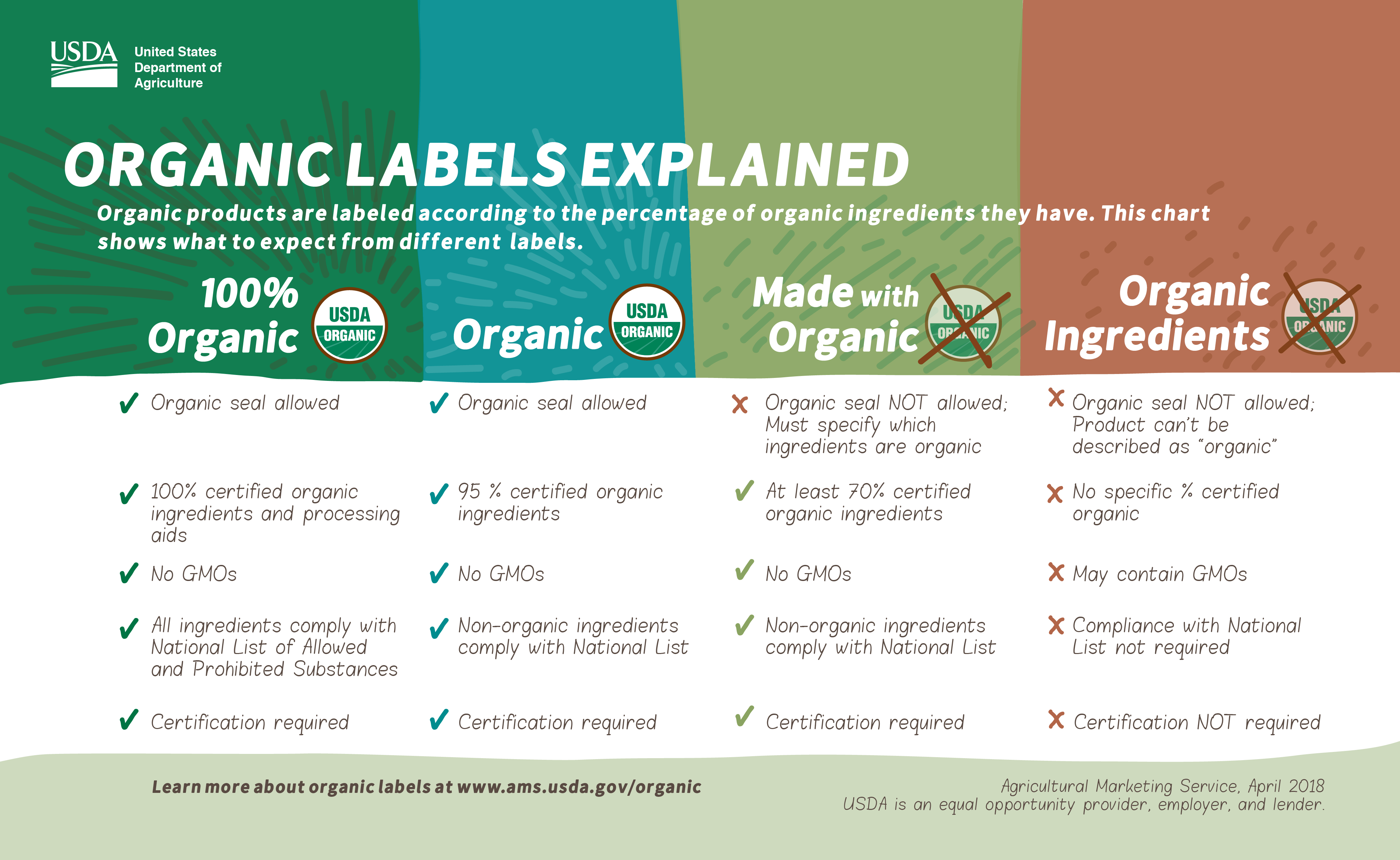 USDA Organic Labels Explained