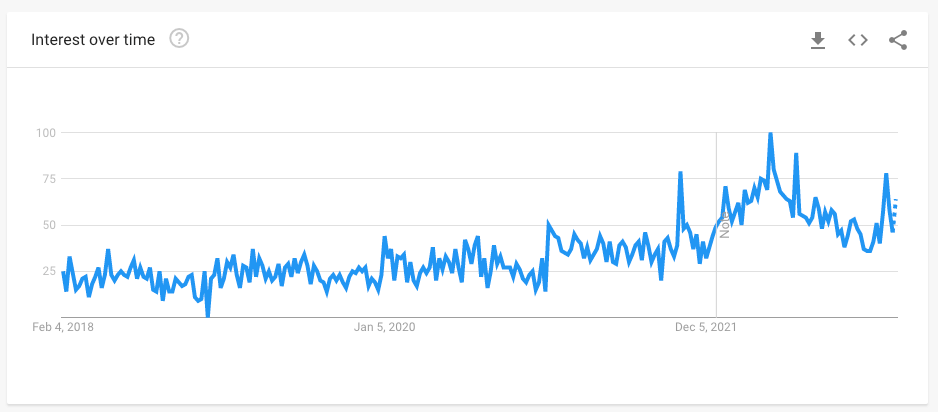 google search trends for gut health for past five years