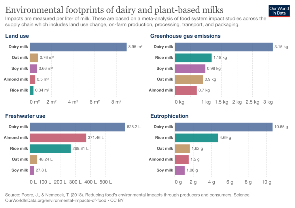 Which Plant Based Milk Is Best for the Environment? Milk Pick