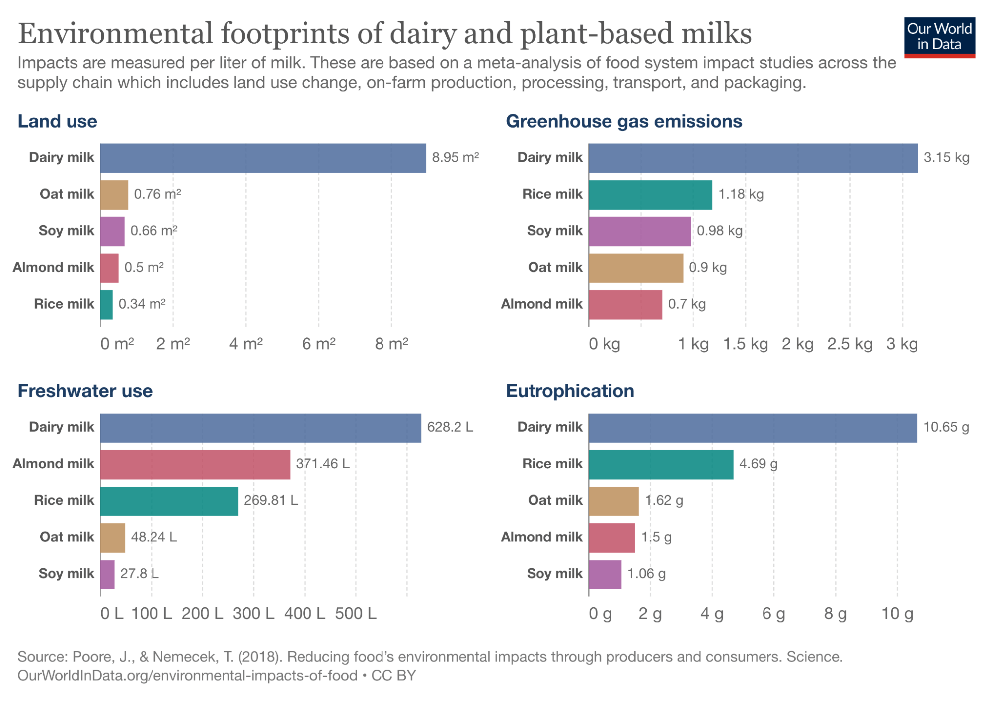 environmental footprints of dairy and plant based milk